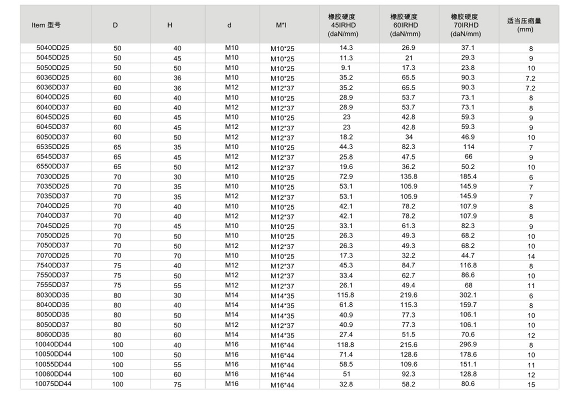 JNDD型橡膠減震器參數圖2