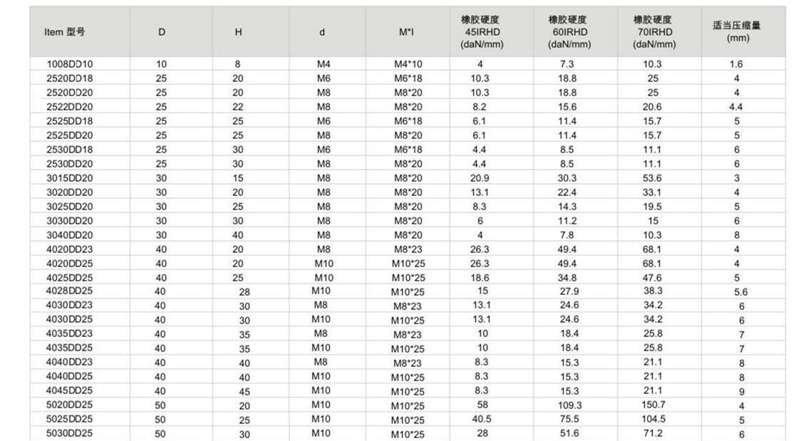 JNDD型橡膠減震器參數圖